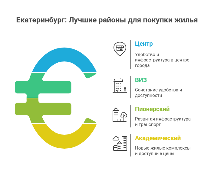 квартиры в екатеринбурге